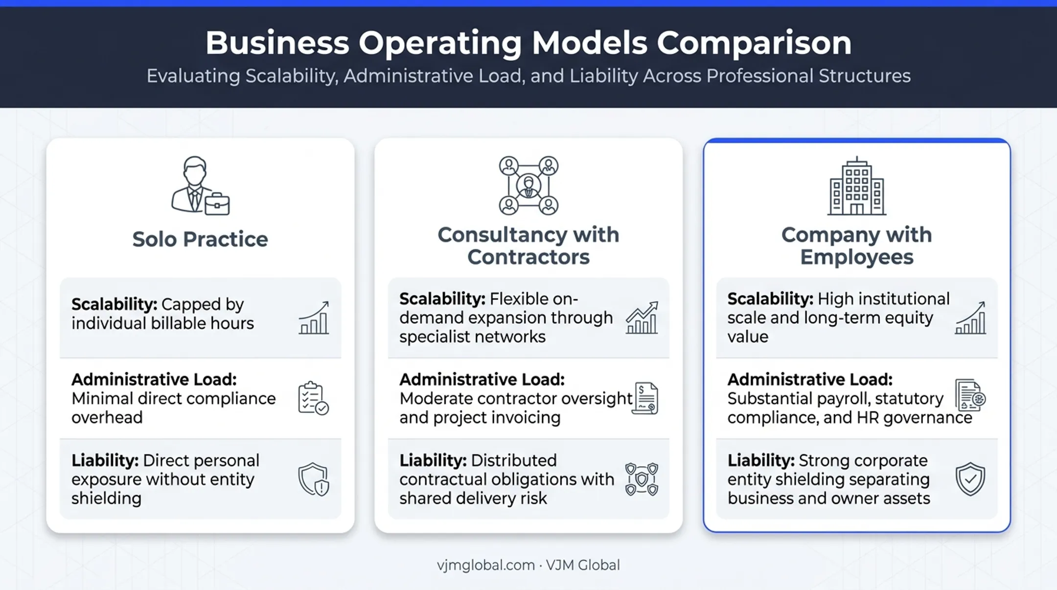 Three common consulting operating models comparison for solo contractor and company structures