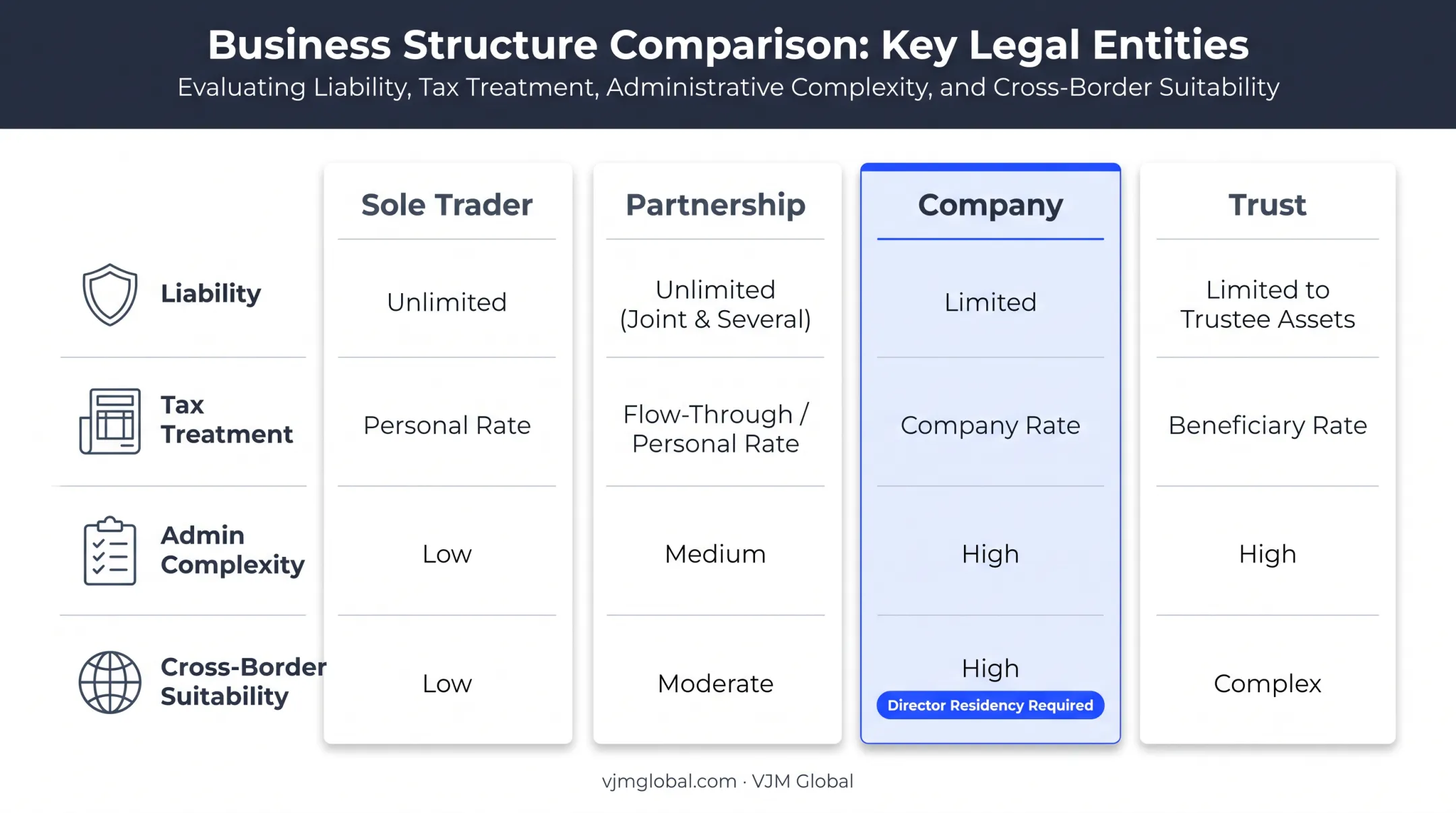 Comparison chart of Australian business structures sole trader company and trust