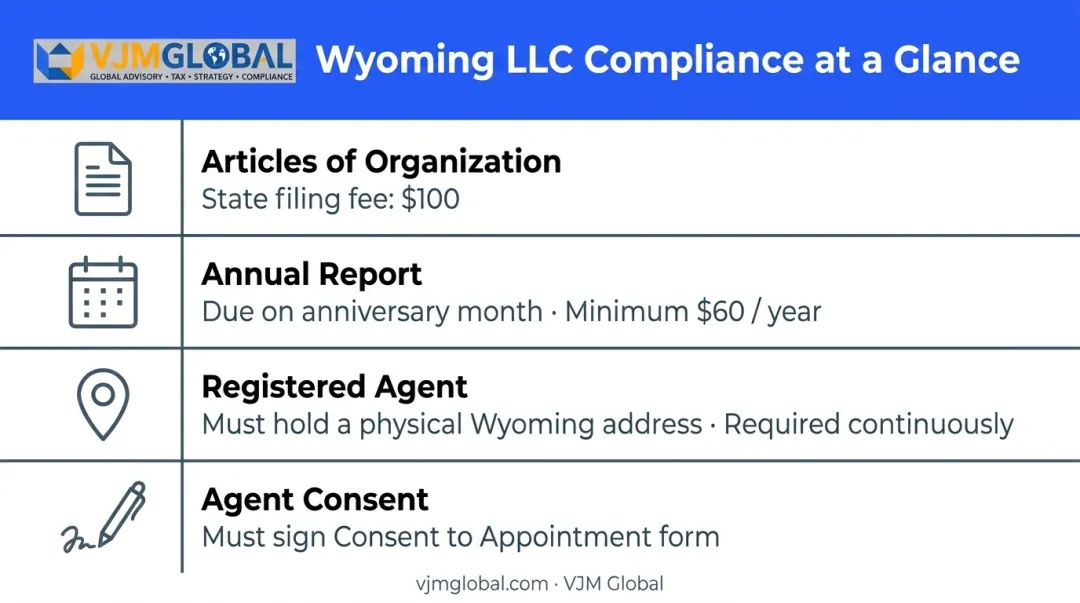 Wyoming LLC ongoing compliance requirements table with fees and deadlines