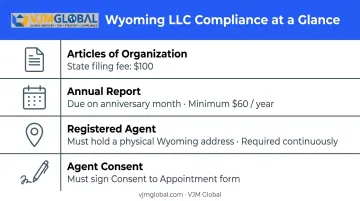 Wyoming LLC ongoing compliance requirements table with fees and deadlines