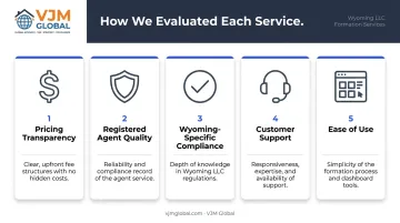 Five criteria for evaluating Wyoming LLC formation services comparison infographic