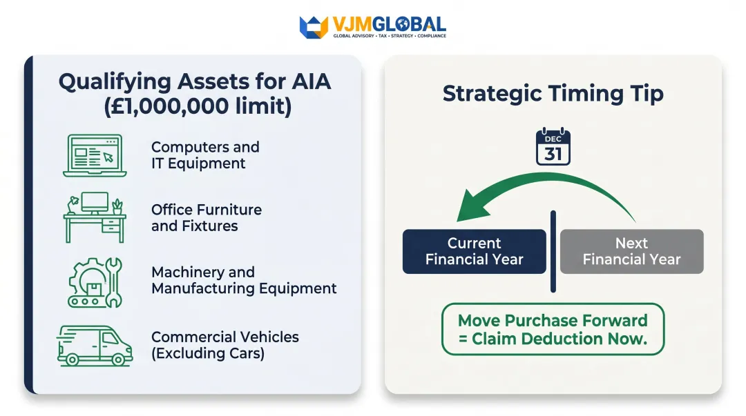 Annual Investment Allowance qualifying assets and strategic timing comparison infographic