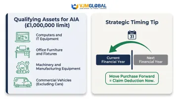 Annual Investment Allowance qualifying assets and strategic timing comparison infographic