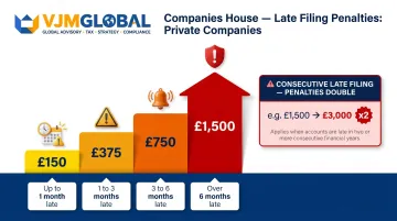 UK Companies House late filing penalty escalation schedule for private companies