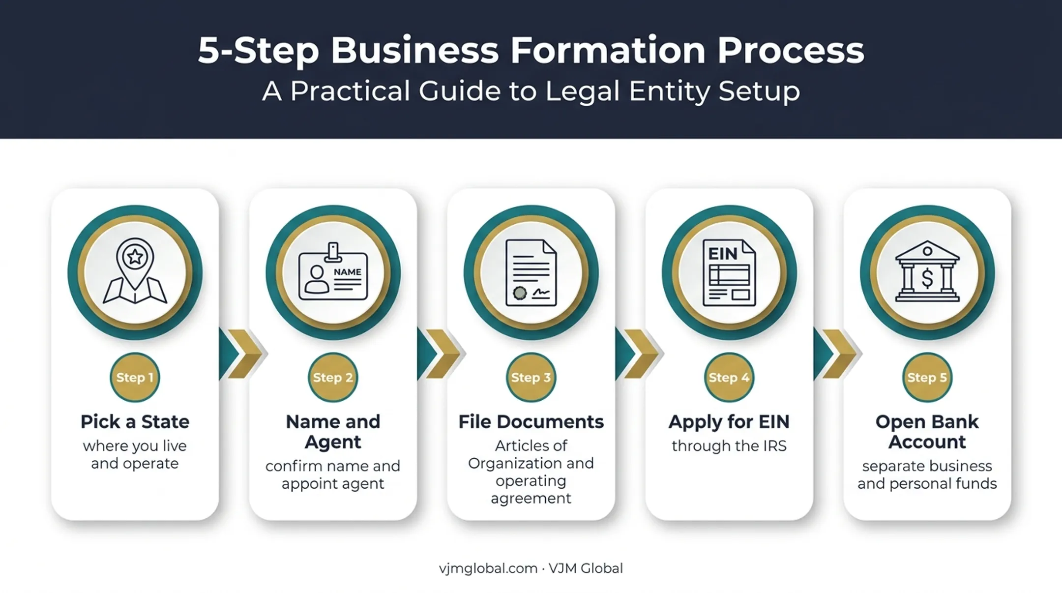 Five-step LLC formation process for green card holders