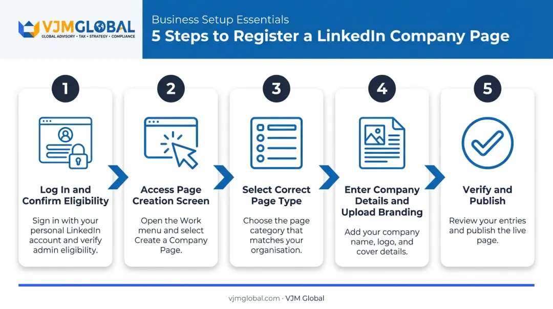 5-step LinkedIn Company Page registration process from login to publish