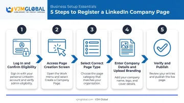 5-step LinkedIn Company Page registration process from login to publish