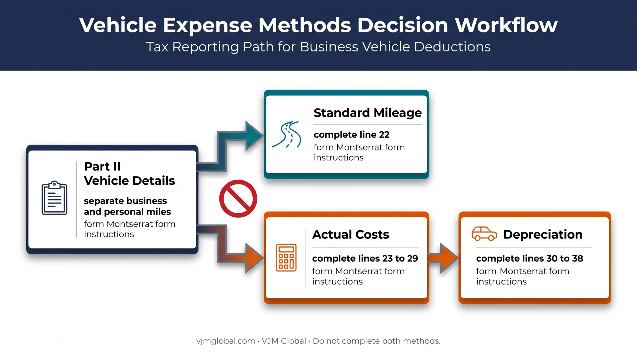 Form 2106 Part II vehicle mileage and actual cost filing workflow