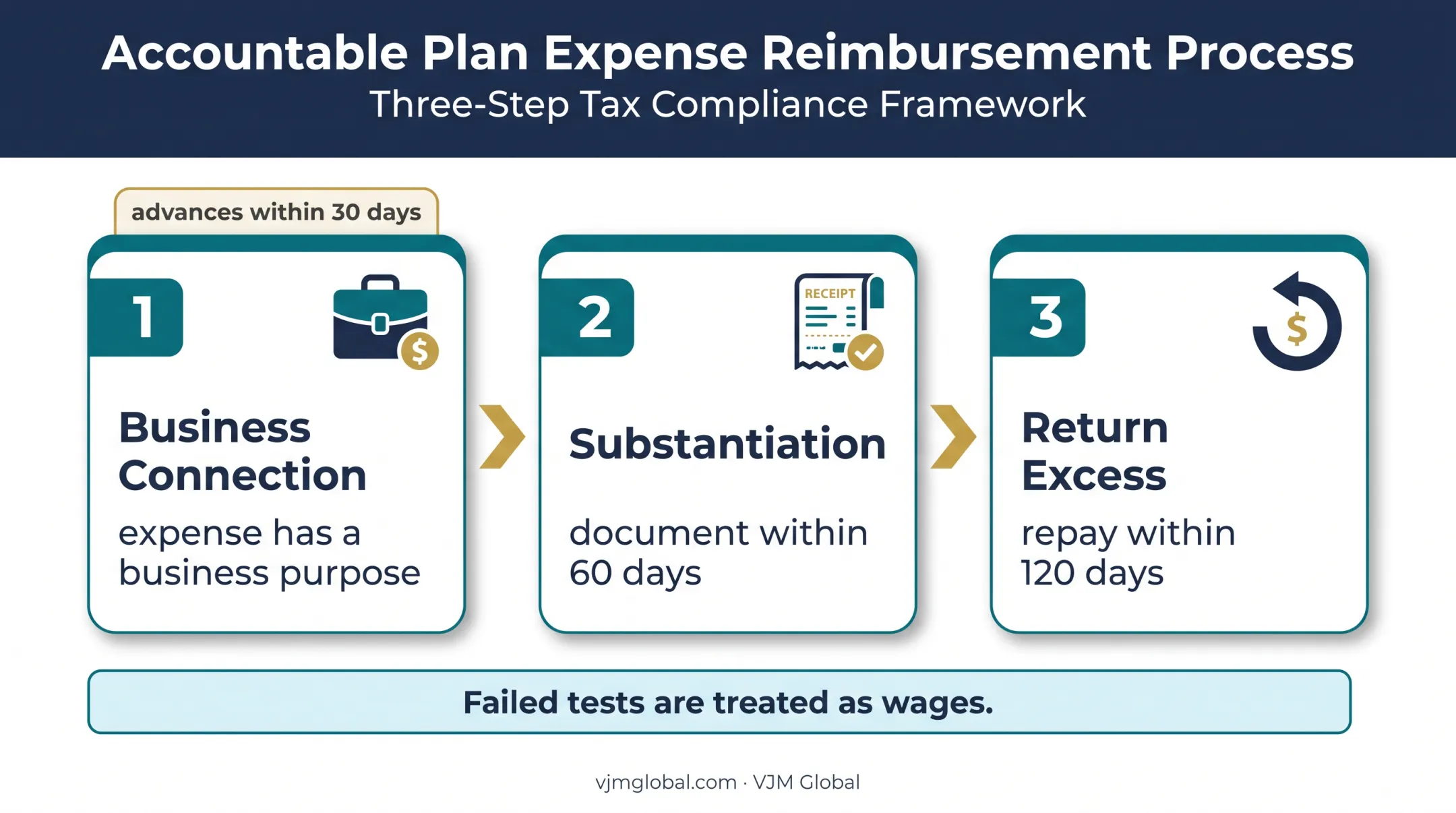 Three-part accountable plan reimbursement process with IRS timing rules