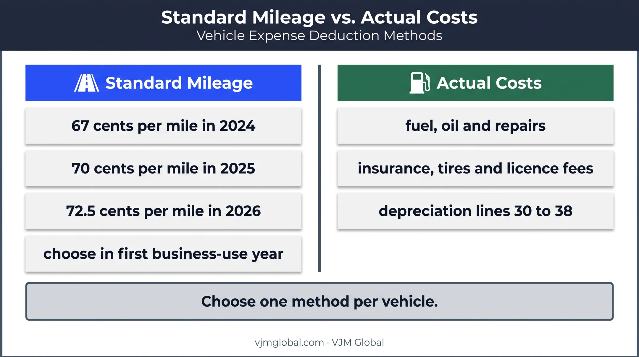 Standard mileage versus actual vehicle expense method comparison