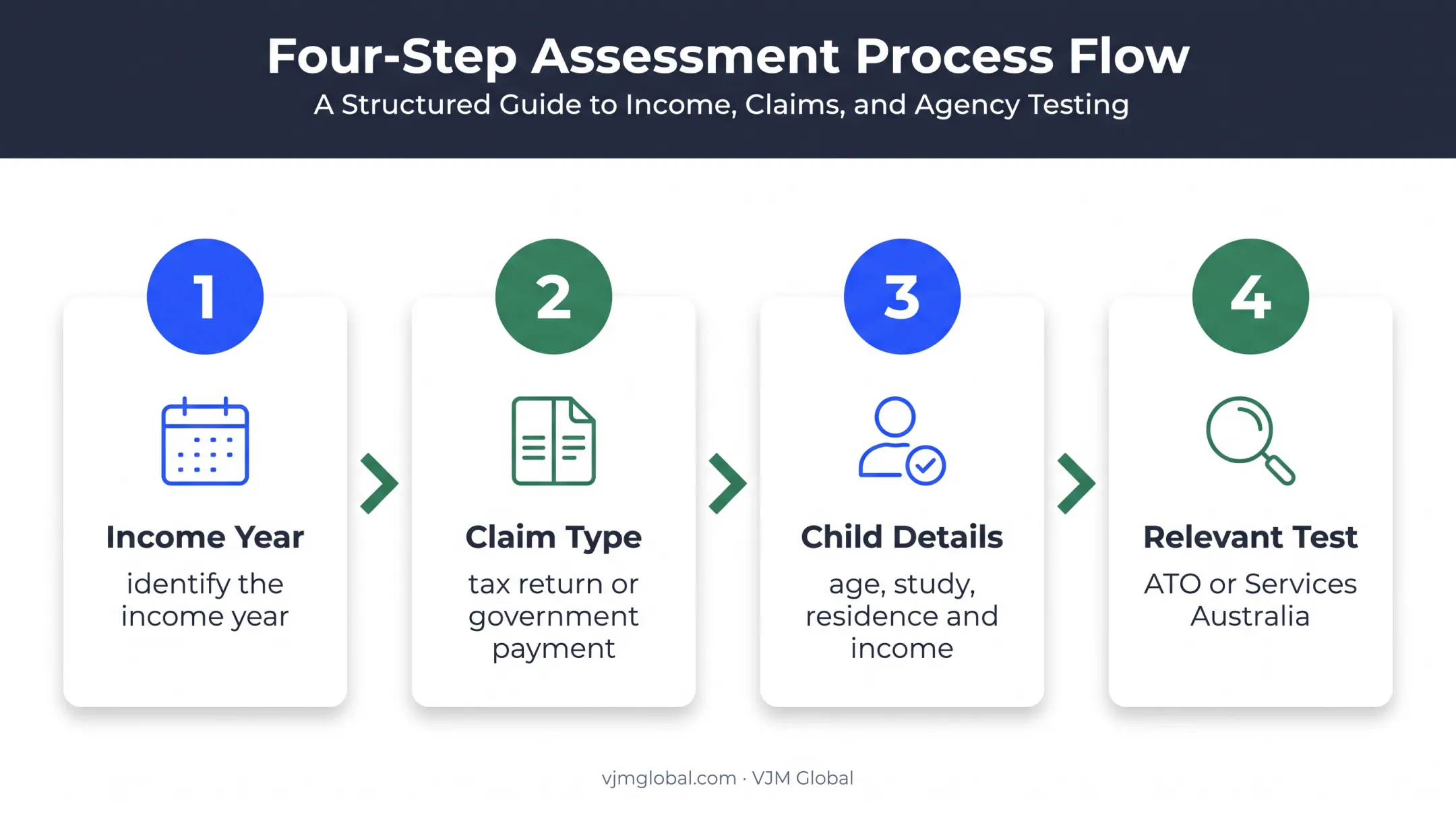 Four-step Australian child dependency eligibility decision path