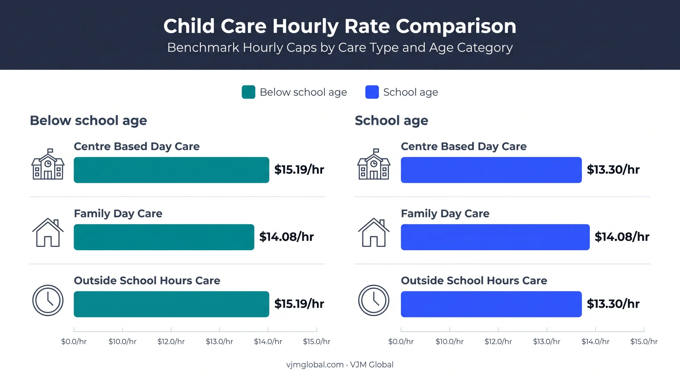 Child Care Subsidy hourly caps by care type and child age