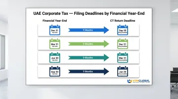 UAE corporate tax filing deadline calculator for four financial year-end dates