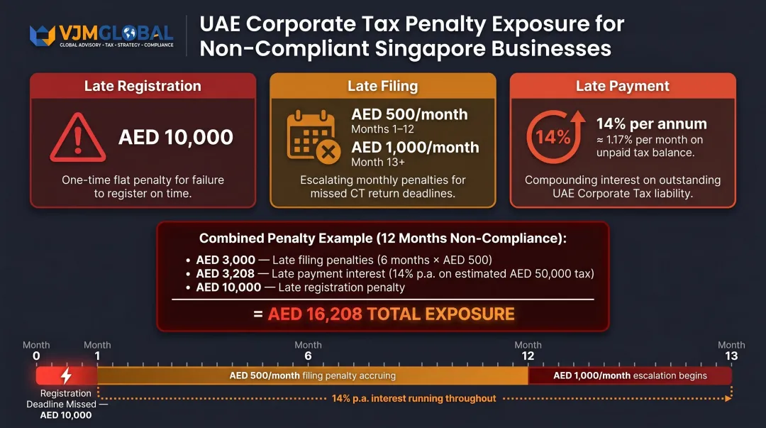 UAE corporate tax penalty breakdown showing late registration filing and payment combined exposure