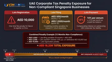UAE corporate tax penalty breakdown showing late registration filing and payment combined exposure