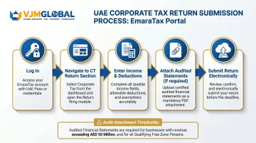 5-step UAE corporate tax return submission process via EmaraTax portal