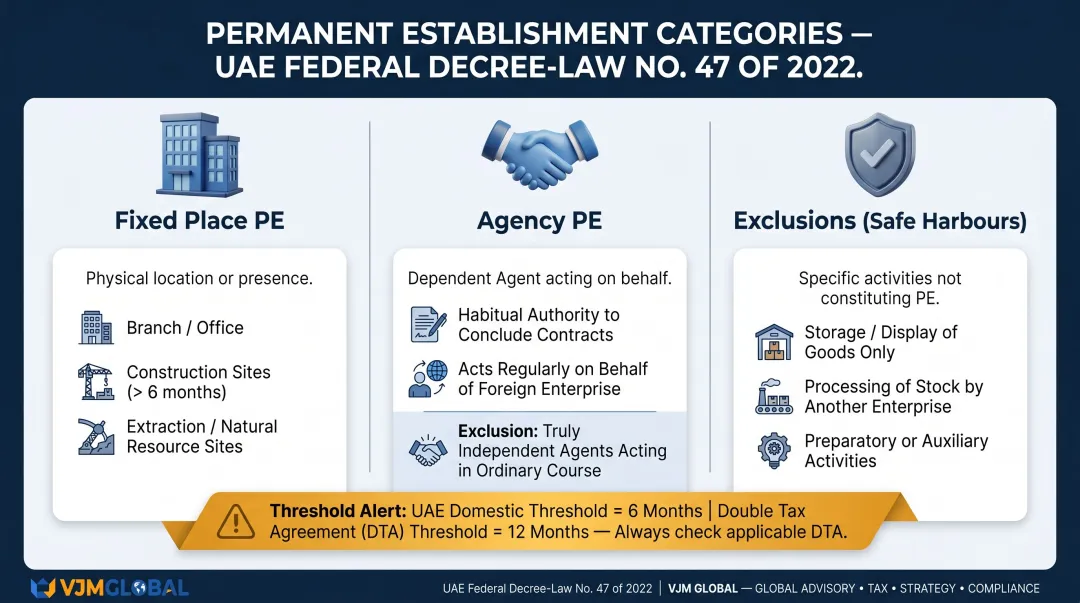 UAE permanent establishment three-category test for non-resident Singapore businesses