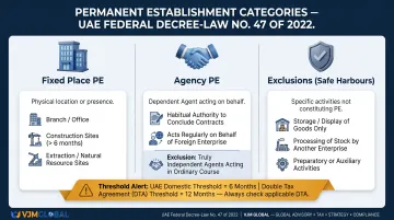 UAE permanent establishment three-category test for non-resident Singapore businesses