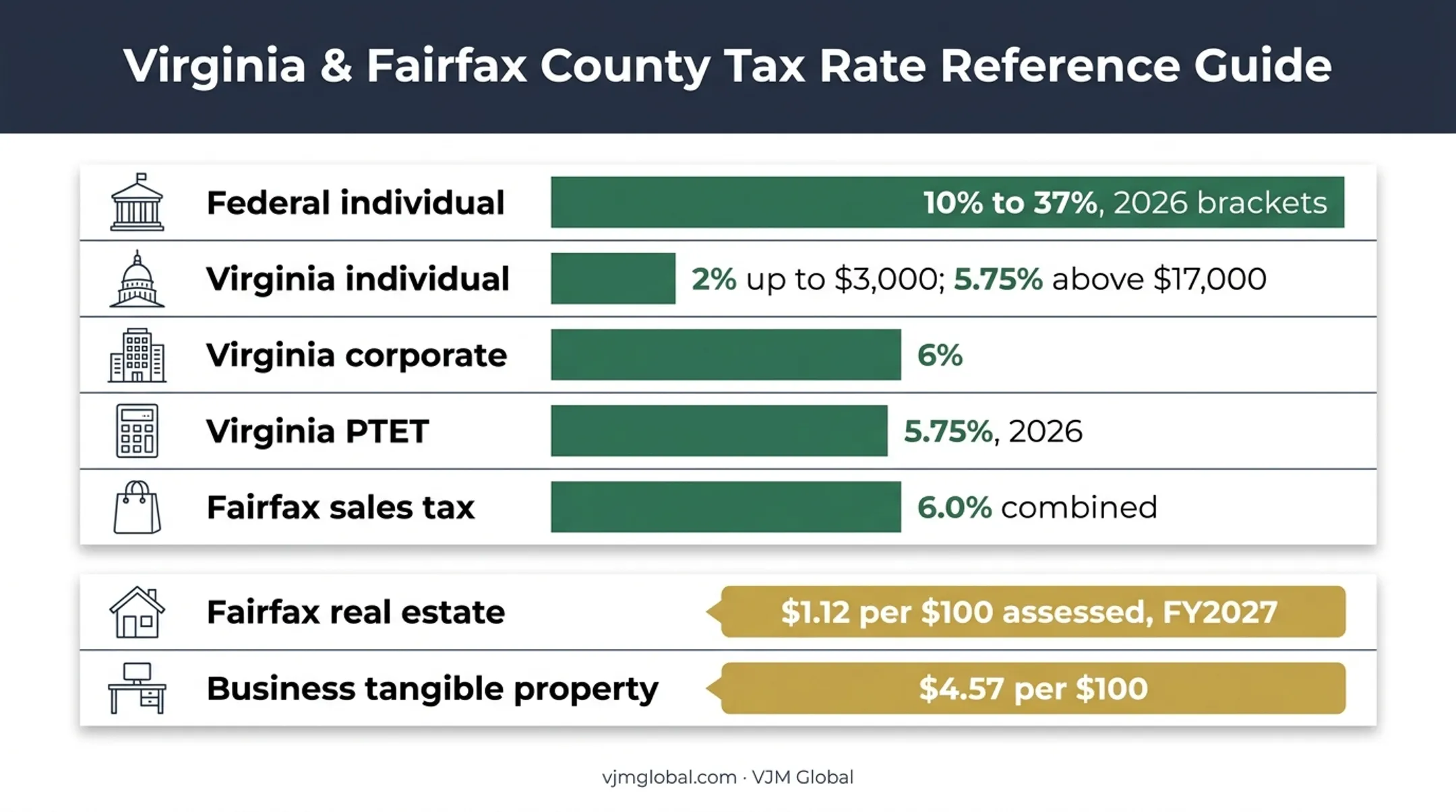 McLean Virginia and Fairfax County tax rates and property figures chart