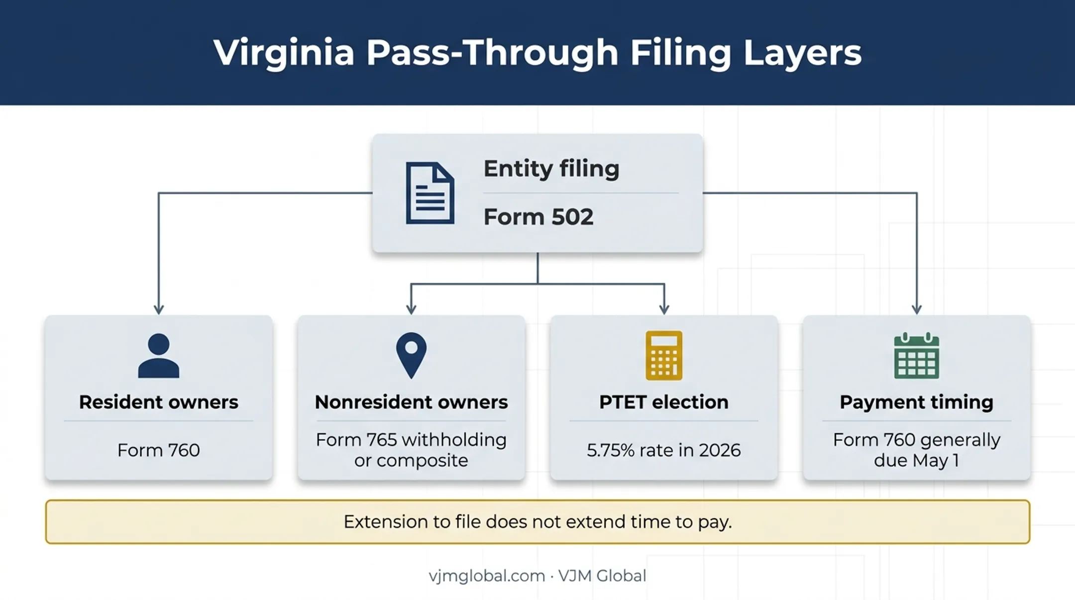 Virginia LLC pass-through tax forms deadlines and PTET filing layers