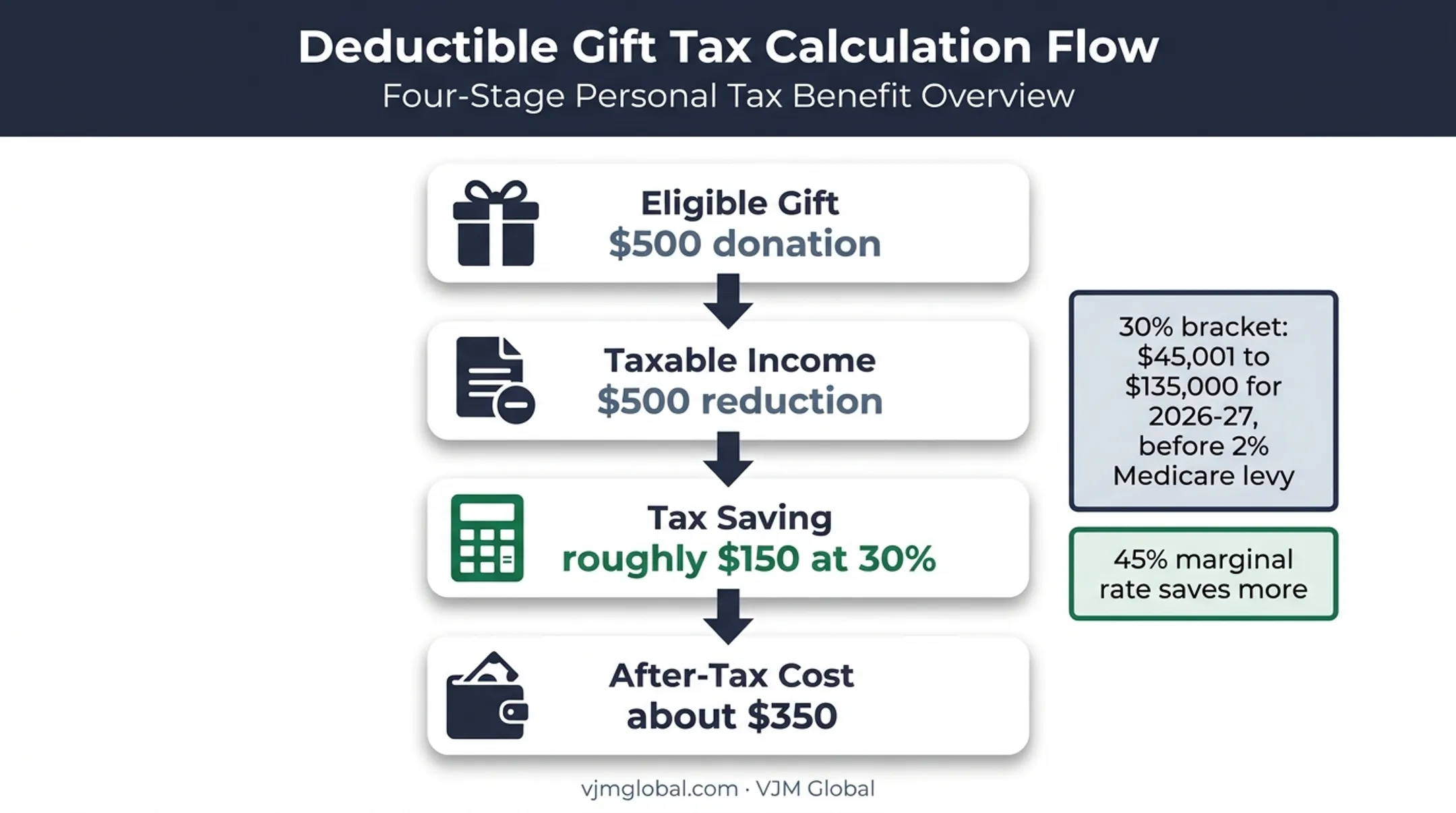 Australian donation tax deduction calculation showing after-tax gift cost