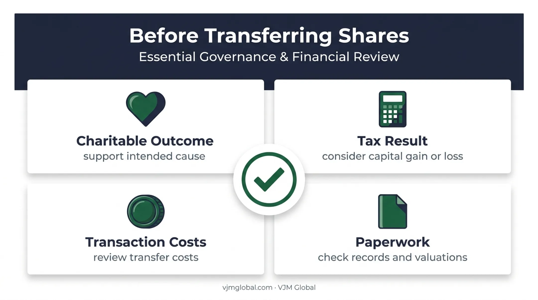 Four-factor charitable share donation decision checklist infographic
