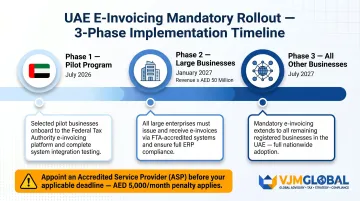 UAE mandatory e-invoicing rollout timeline phases from pilot to full implementation 2026 2027