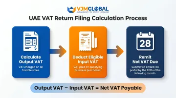 UAE VAT return filing 3-step calculation process output input and net VAT