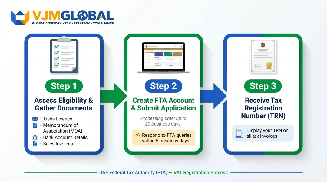 3-step UAE VAT registration process from eligibility assessment to TRN receipt