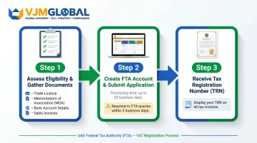3-step UAE VAT registration process from eligibility assessment to TRN receipt