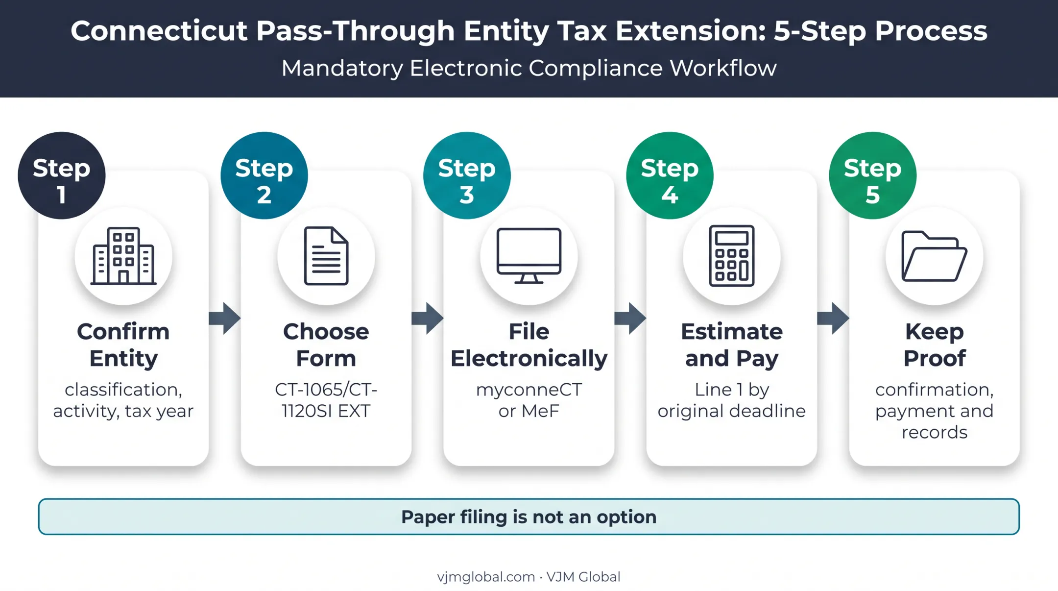 Five-step Connecticut CT-1065 extension filing process