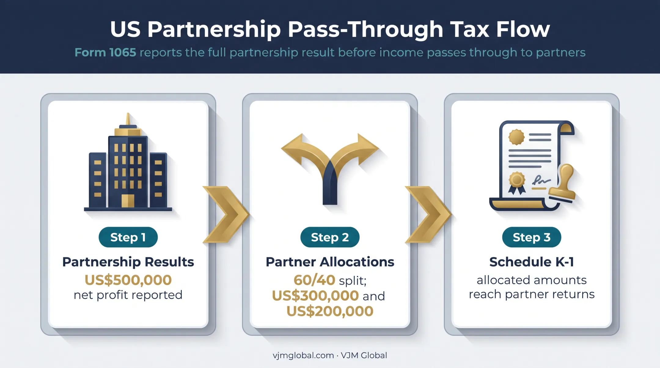 US partnership income pass-through allocation and Schedule K-1 flow