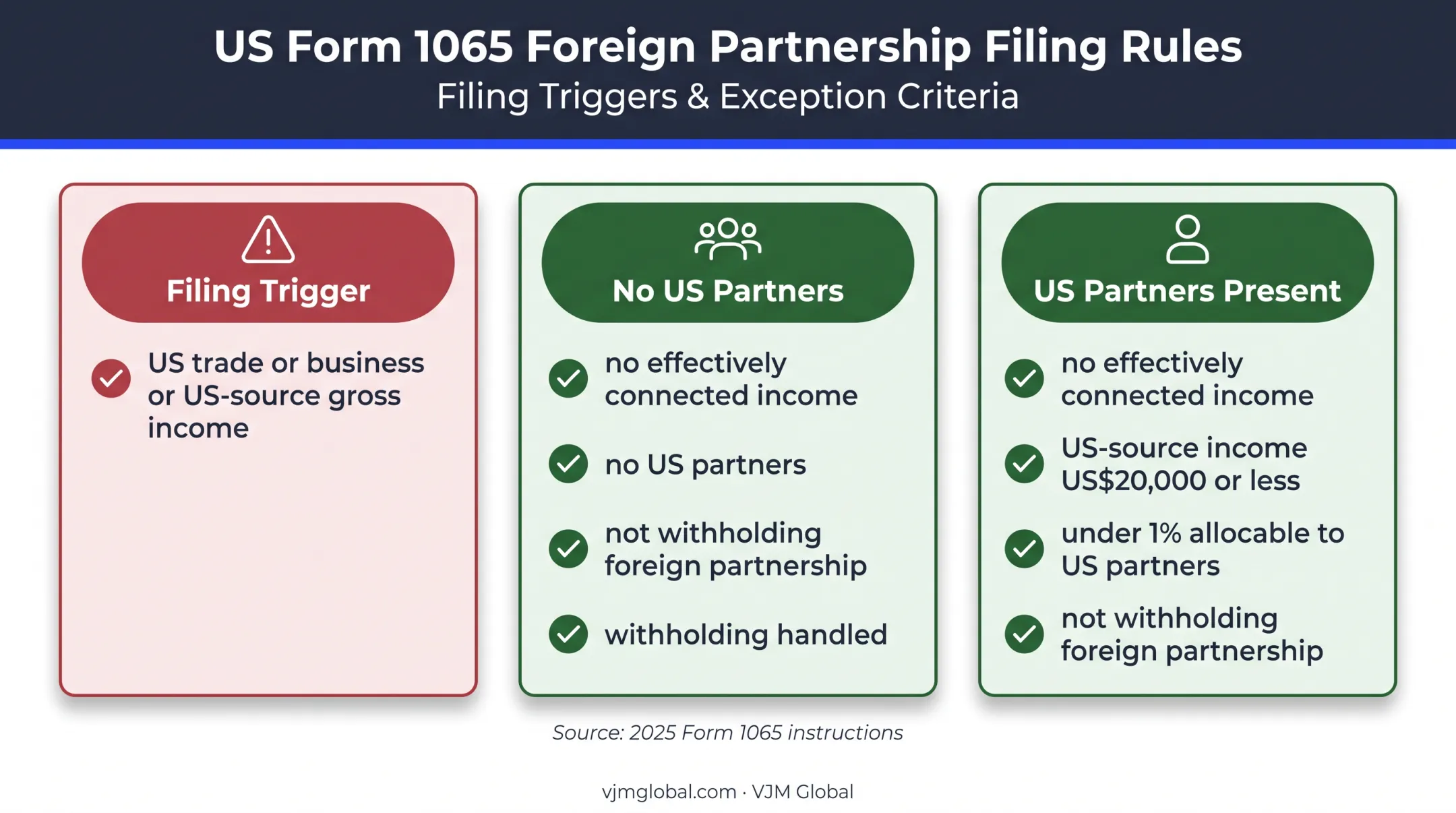 Foreign partnership Form 1065 filing triggers and narrow exceptions