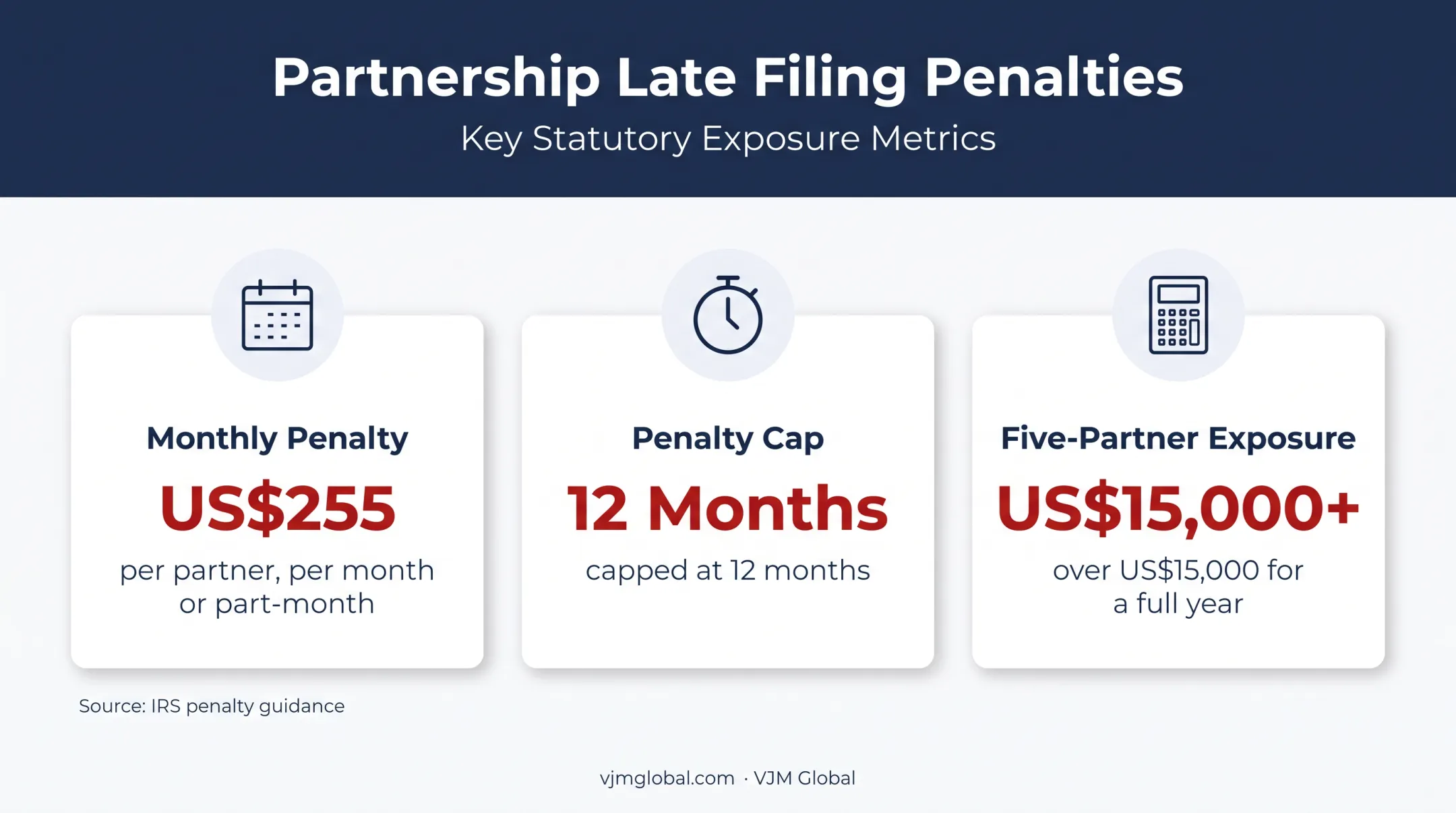 Form 1065 late filing penalty rates and maximum exposure