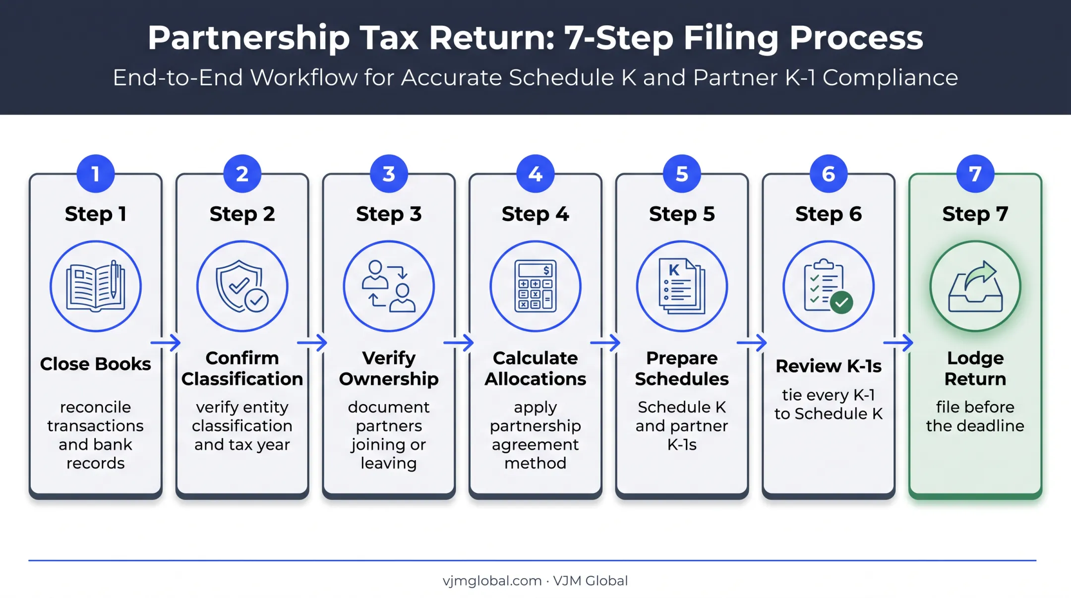 Seven-step Form 1065 preparation and filing workflow