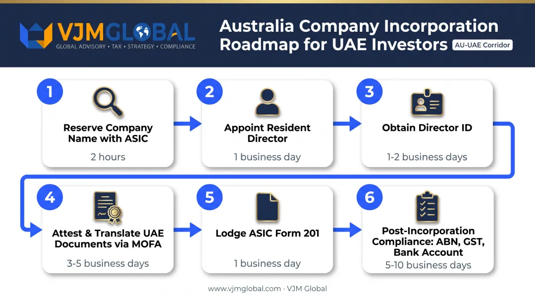 Six-step process for registering an Australian Pty Ltd from the UAE