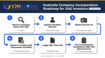 Six-step process for registering an Australian Pty Ltd from the UAE
