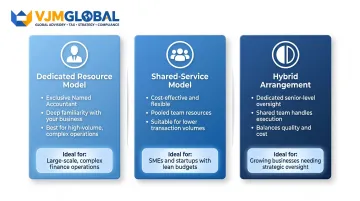 Three accounting outsourcing engagement models dedicated shared and hybrid compared