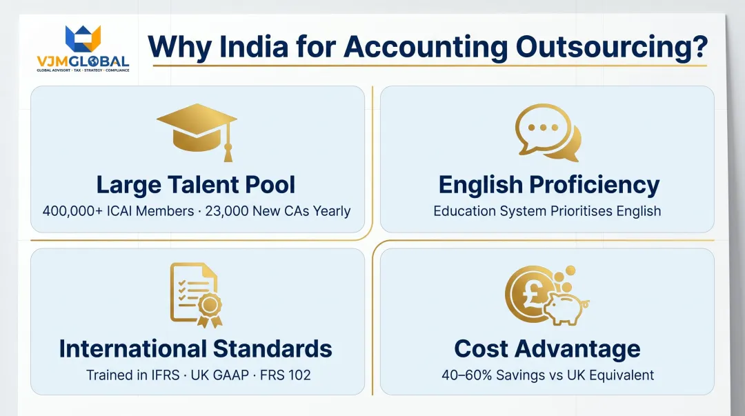 Four structural reasons India dominates UK accounting outsourcing market