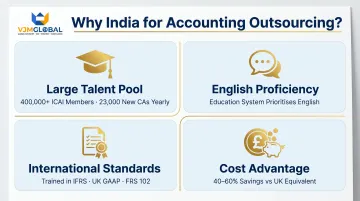 Four structural reasons India dominates UK accounting outsourcing market