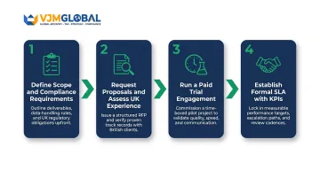 Four-step process for evaluating and selecting India accounting outsourcing provider