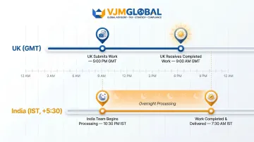 UK to India time zone overnight turnaround workflow showing GMT and IST hours