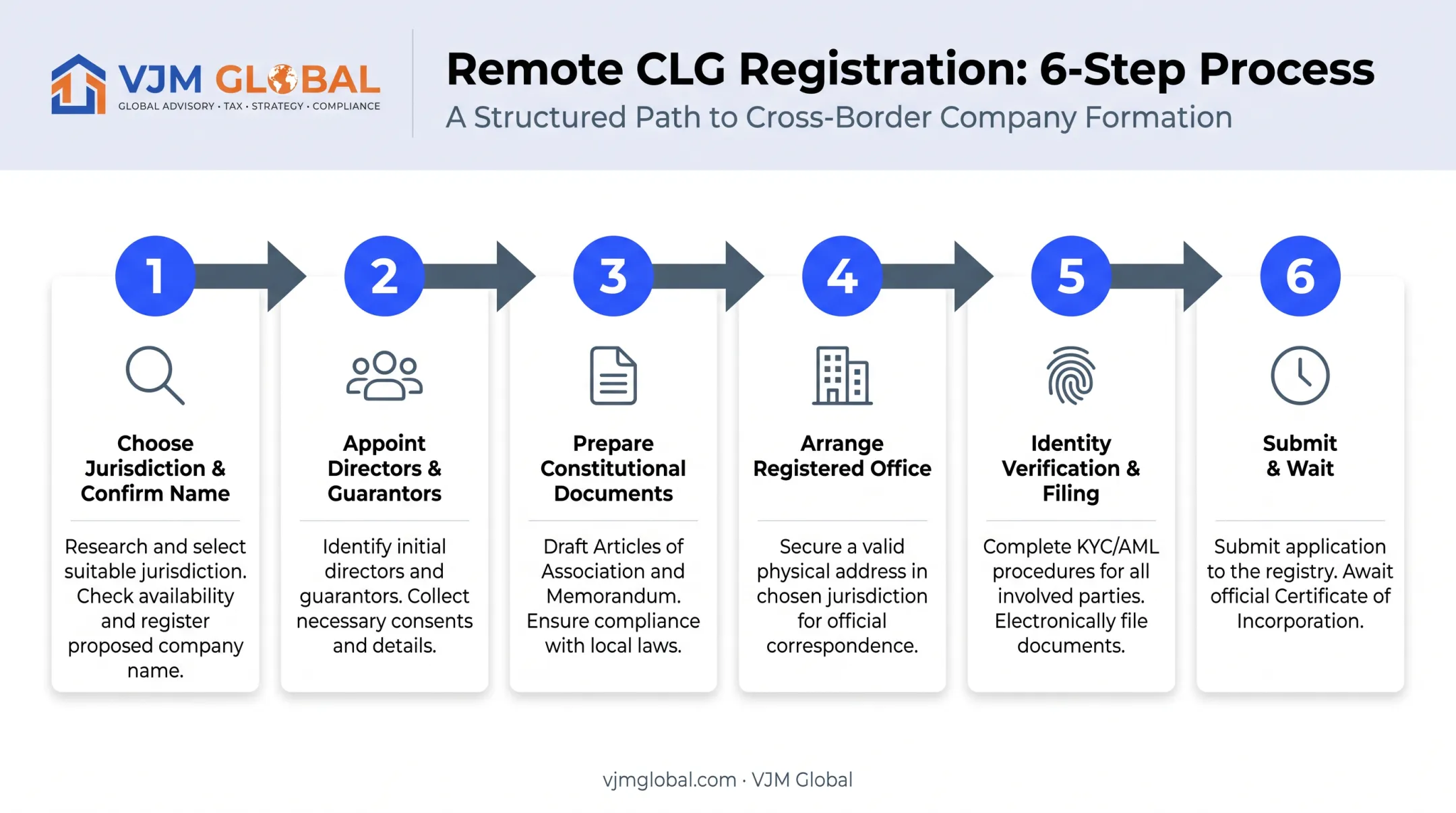 Six-step process for registering a CLG remotely from the United States