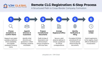 Six-step process for registering a CLG remotely from the United States