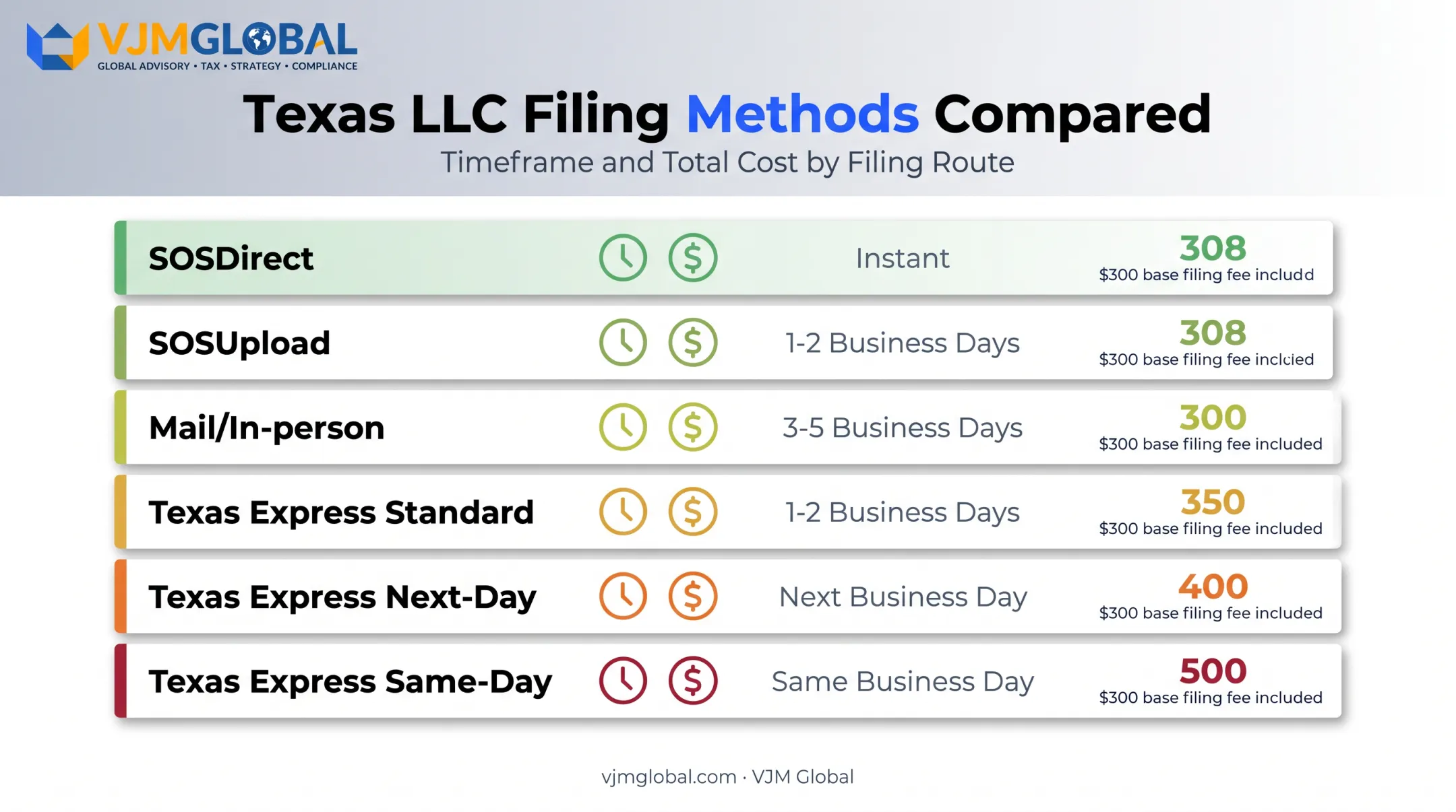 Texas LLC filing methods comparison chart showing timeframes and fees