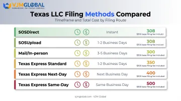 Texas LLC filing methods comparison chart showing timeframes and fees