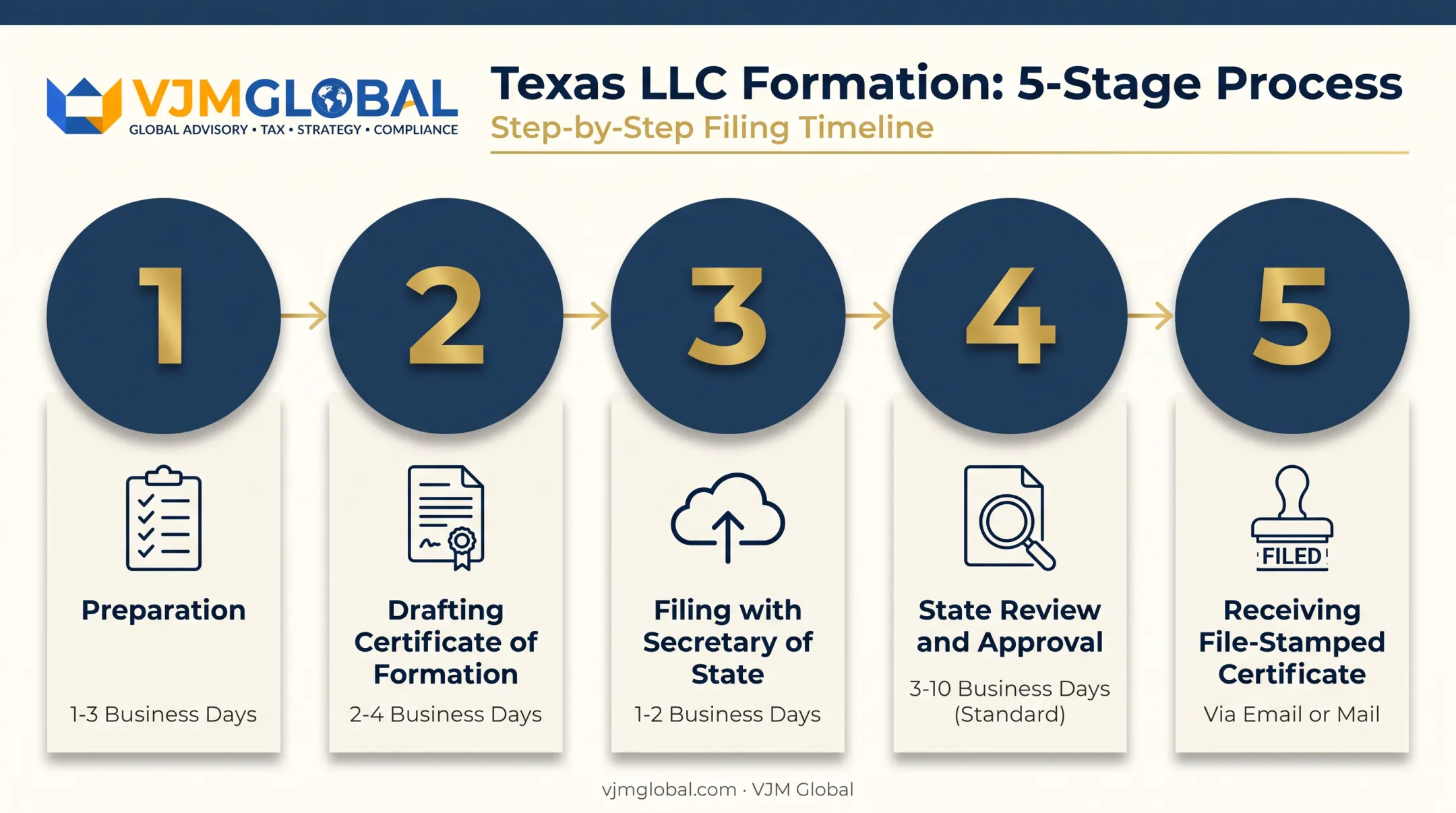 5-stage Texas LLC formation timeline from preparation to certificate