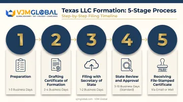 5-stage Texas LLC formation timeline from preparation to certificate
