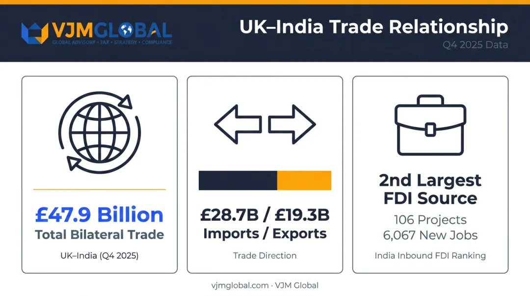 UK-India bilateral trade statistics showing £47.9 billion trade volume and FDI projects