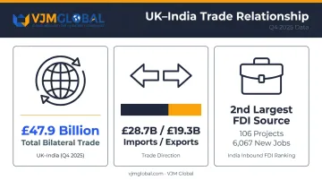 UK-India bilateral trade statistics showing £47.9 billion trade volume and FDI projects